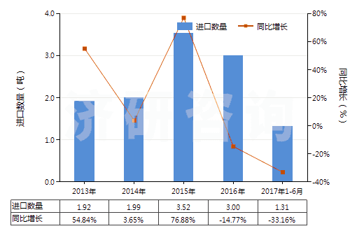 2013-2017年6月中國茴香油(包括浸膏及凈油)(HS33012930)進(jìn)口量及增速統(tǒng)計(jì)